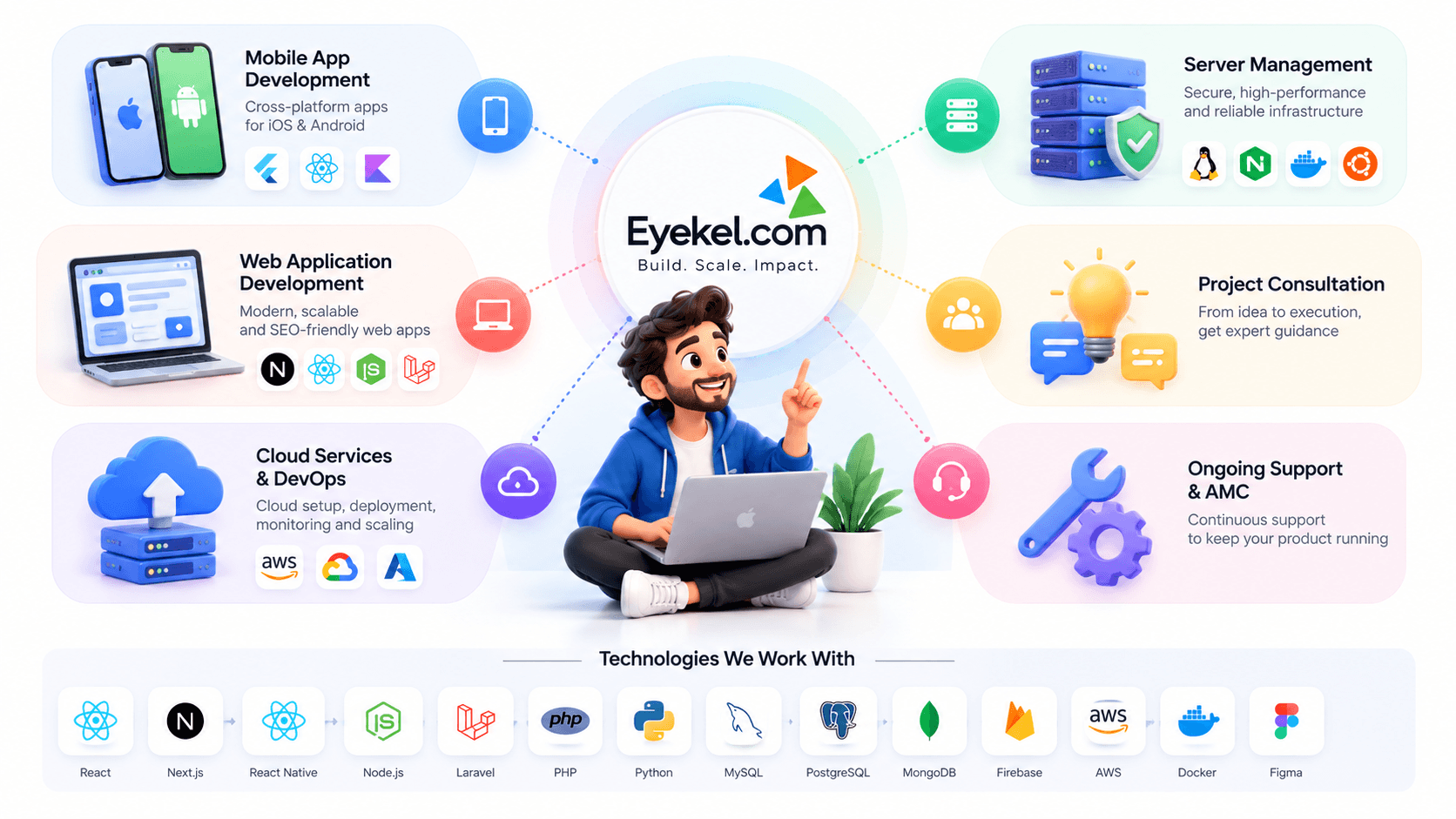 Eyekel services at a glance: mobile app development, web application development, cloud services and DevOps, server management, project consultation, and ongoing support and AMC — with the technologies we work with, including React, Next.js, React Native, Node.js, Laravel, PHP, Python, MySQL, PostgreSQL, MongoDB, Firebase, AWS, Docker and Figma.
